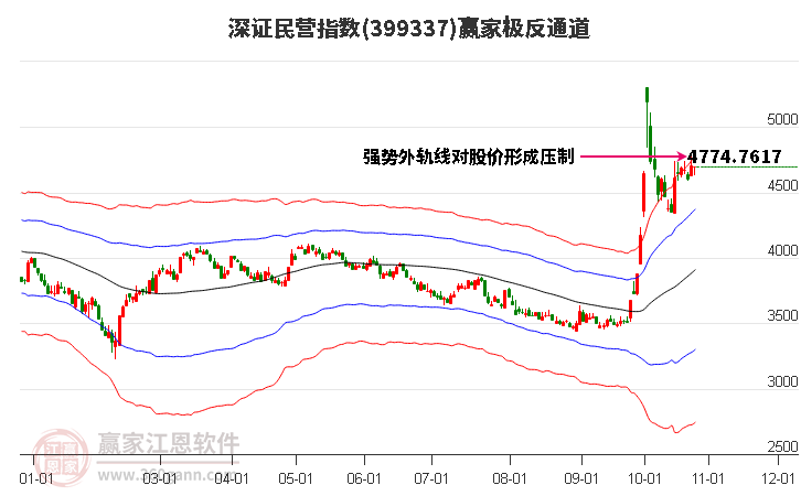 399337深证民营赢家极反通道工具