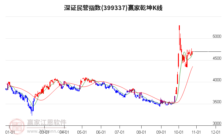 399337深证民营赢家乾坤K线工具