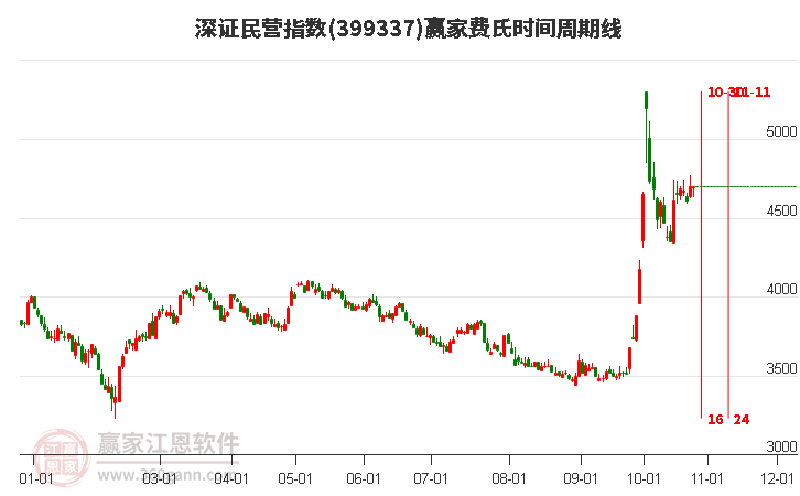 深证民营指数赢家费氏时间周期线工具