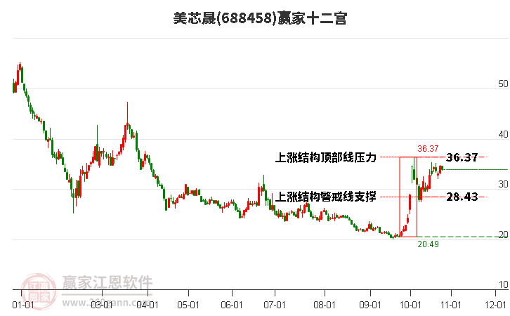 688458美芯晟贏家十二宮工具