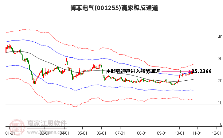 001255博菲电气赢家极反通道工具