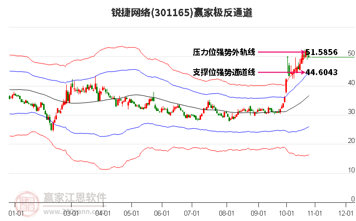 301165锐捷网络赢家极反通道工具