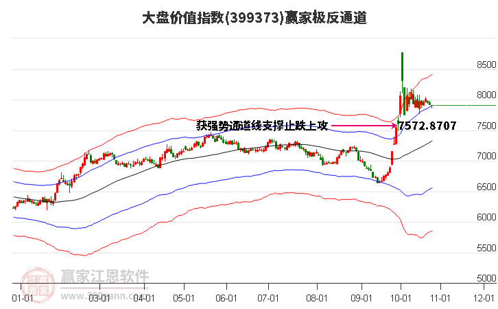 399373大盘价值赢家极反通道工具