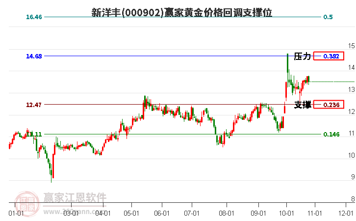 000902新洋丰黄金价格回调支撑位工具