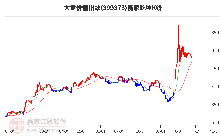 399373大盘价值赢家乾坤K线工具