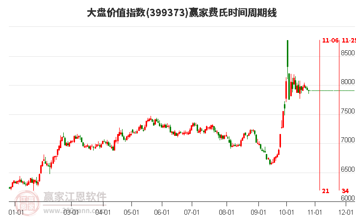 大盘价值指数赢家费氏时间周期线工具