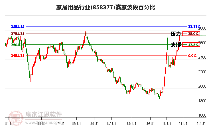 家居用品行业波段百分比工具