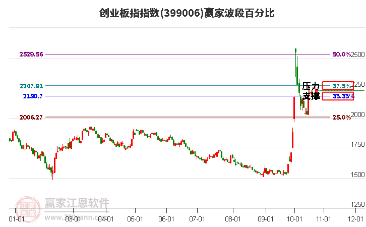 创业板指赢家波段百分比工具