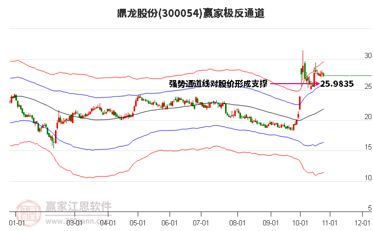 300054鼎龙股份赢家极反通道工具