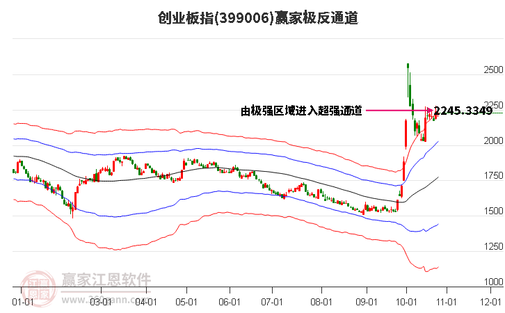 399006创业板指赢家极反通道工具