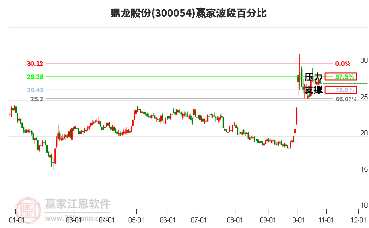 300054鼎龙股份波段百分比工具