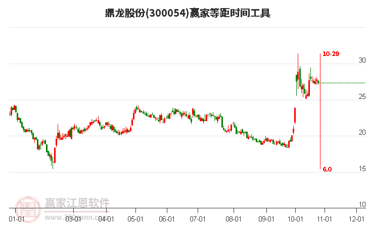 300054鼎龙股份等距时间周期线工具