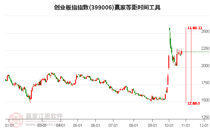 创业板指赢家等距时间周期线工具