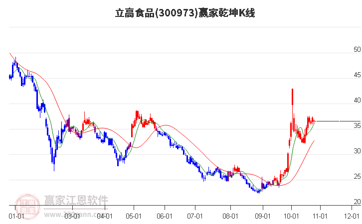 300973立高食品赢家乾坤K线工具