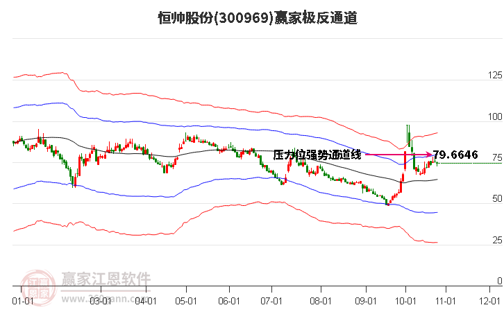 300969恒帅股份赢家极反通道工具