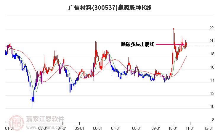 300537广信材料赢家乾坤K线工具