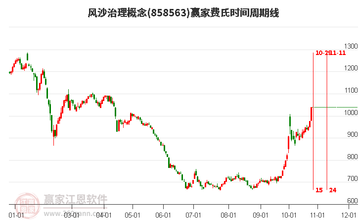 风沙治理概念赢家费氏时间周期线工具