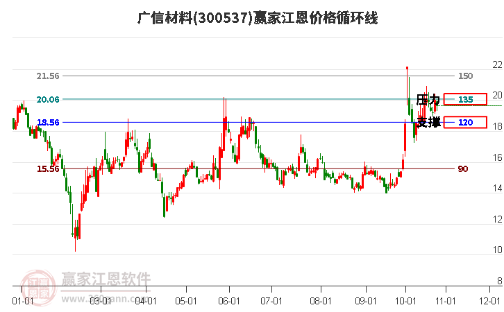 300537广信材料江恩价格循环线工具