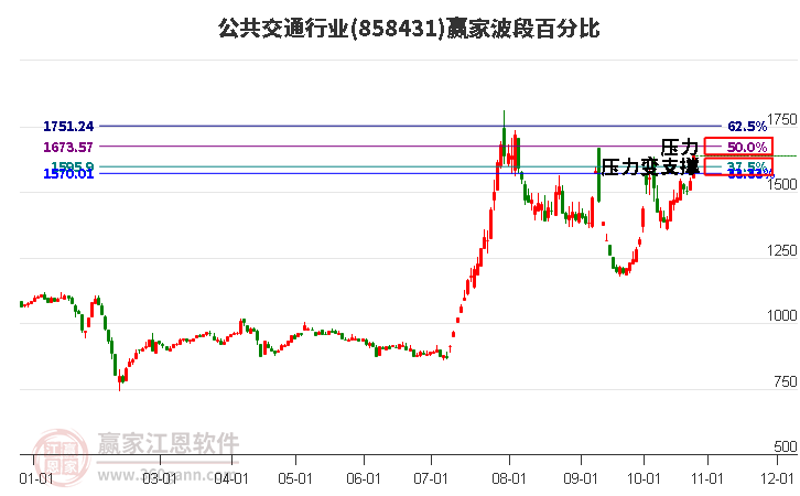 公共交通行业赢家波段百分比工具