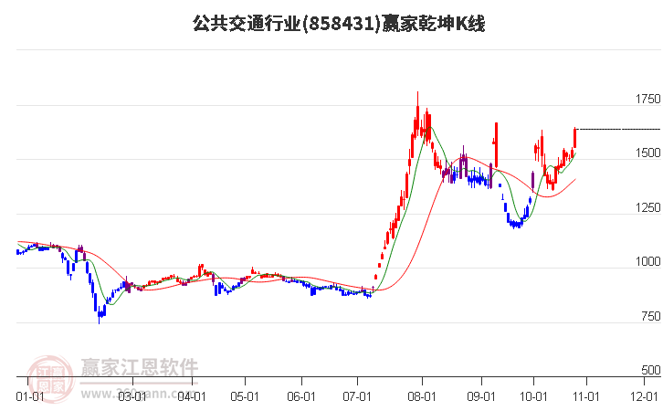 858431公共交通赢家乾坤K线工具