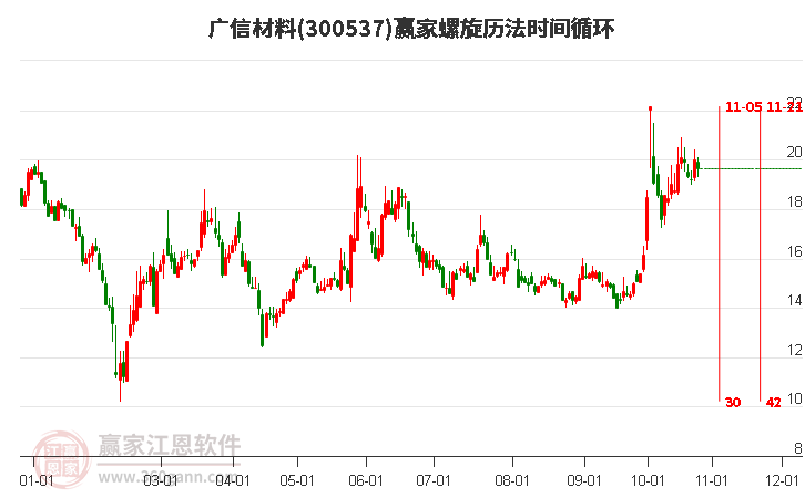 300537广信材料螺旋历法时间循环工具