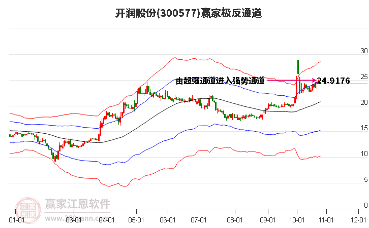 300577开润股份赢家极反通道工具