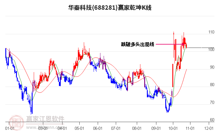 688281华秦科技赢家乾坤K线工具