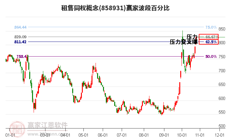 租售同权概念赢家波段百分比工具