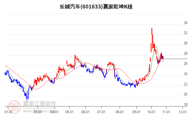 601633长城汽车赢家乾坤K线工具