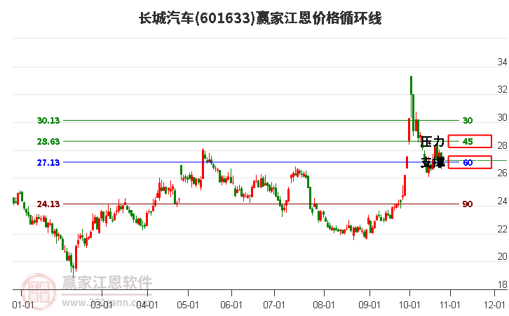 601633长城汽车江恩价格循环线工具