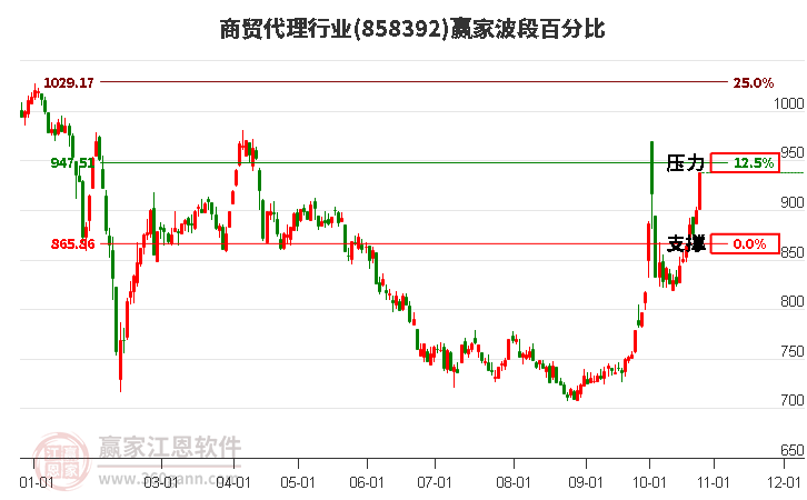 商贸代理行业赢家波段百分比工具