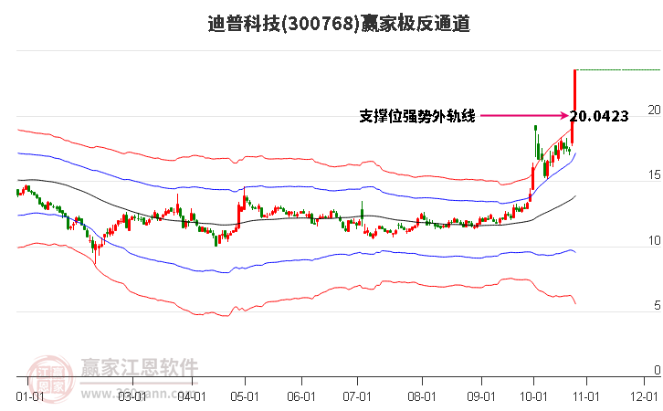 300768迪普科技赢家极反通道工具