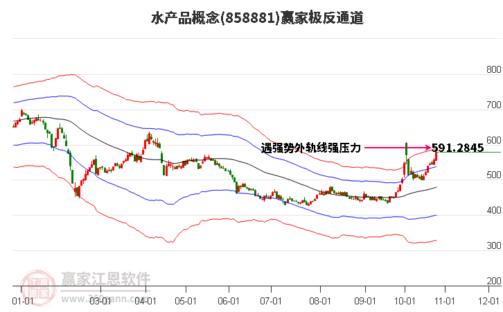 858881水产品赢家极反通道工具