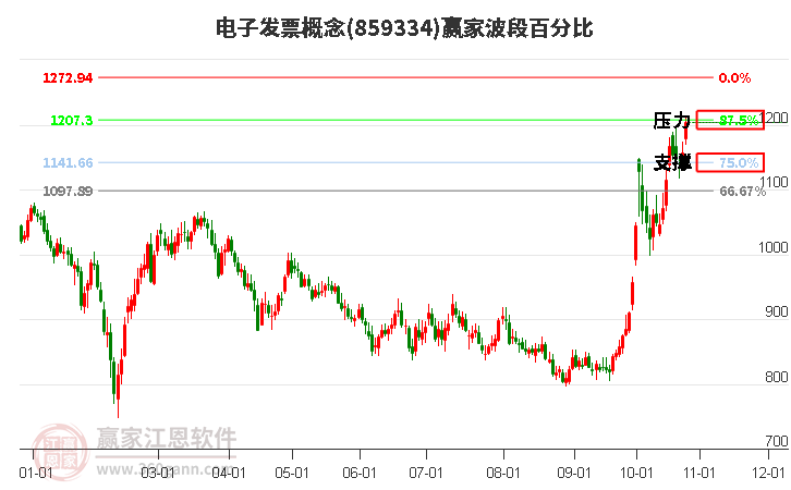 电子发票概念赢家波段百分比工具