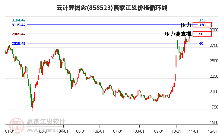 云计算概念江恩价格循环线工具