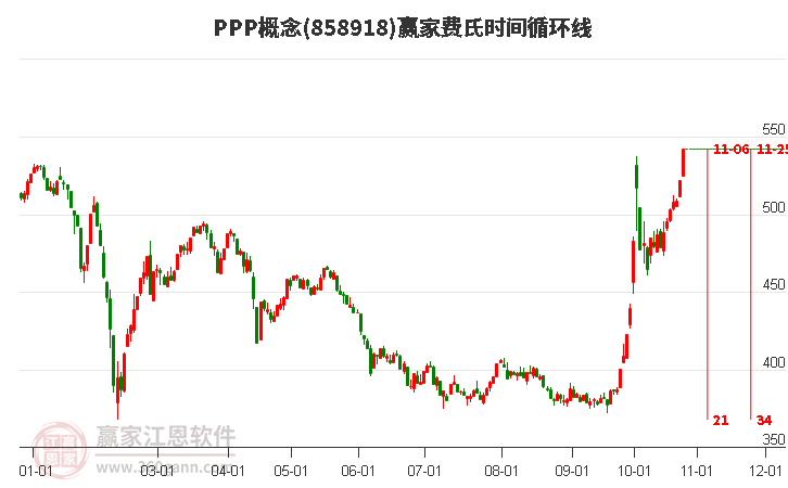 PPP概念赢家费氏时间循环线工具