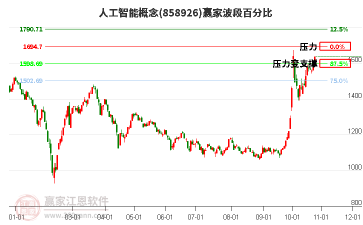 人工智能概念波段百分比工具