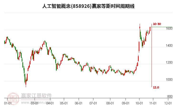 人工智能概念等距时间周期线工具