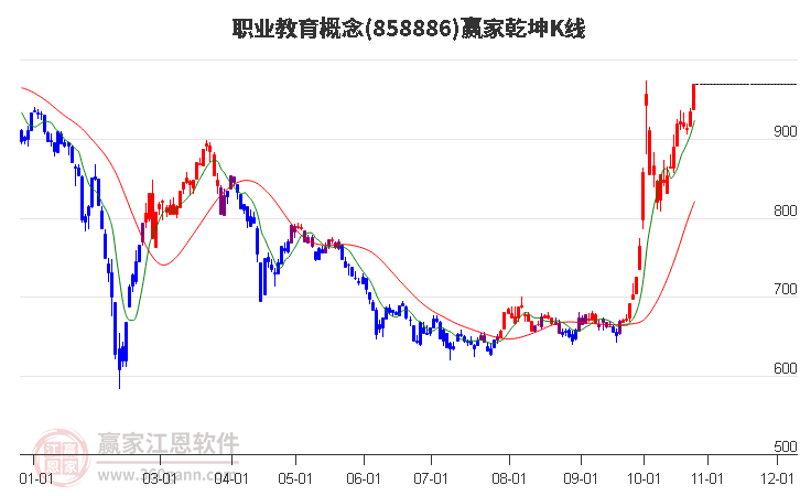 858886职业教育赢家乾坤K线工具