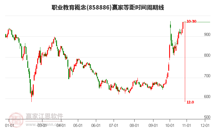 职业教育概念赢家等距时间周期线工具