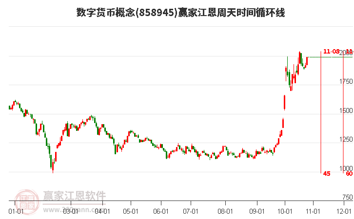 数字货币概念赢家江恩周天时间循环线工具