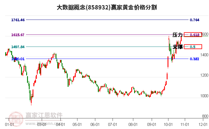 大数据概念黄金价格分割工具