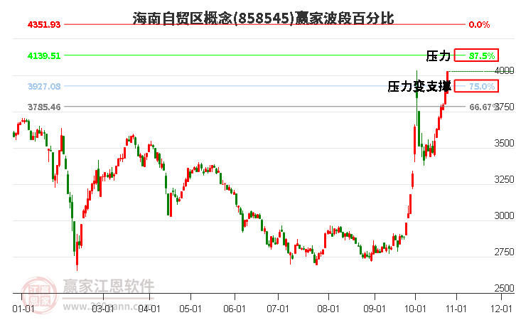 海南自贸区概念赢家波段百分比工具