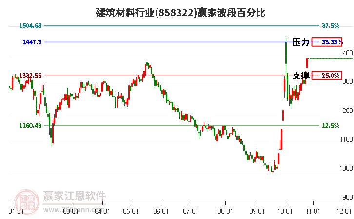 建筑材料行业赢家波段百分比工具