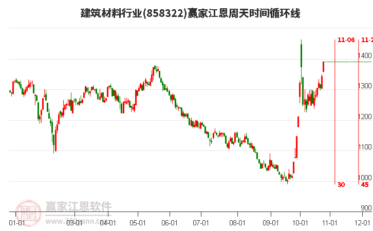 建筑材料行业赢家江恩周天时间循环线工具