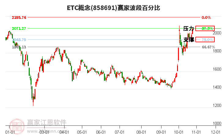 ETC概念赢家波段百分比工具