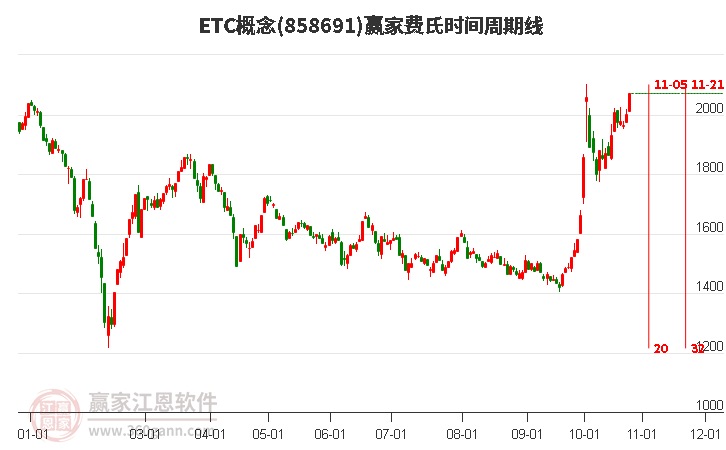 ETC概念赢家费氏时间周期线工具