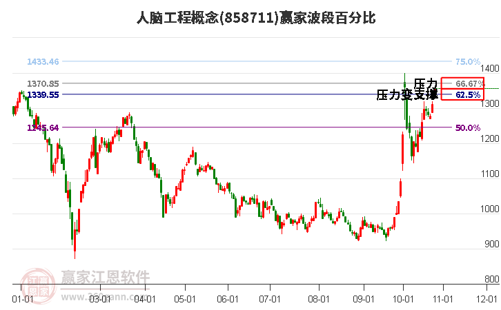 人脑工程概念赢家波段百分比工具