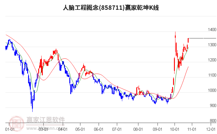 858711人脑工程赢家乾坤K线工具