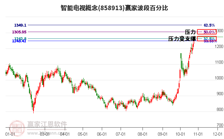 智能电视概念赢家波段百分比工具